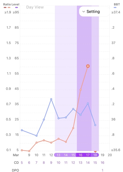 Hoping for a BFP in March
