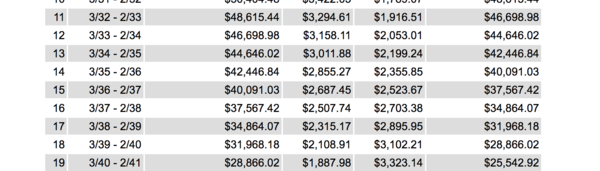 Loan....surely I've overpaid?