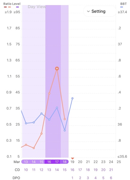 Hoping for a BFP in March