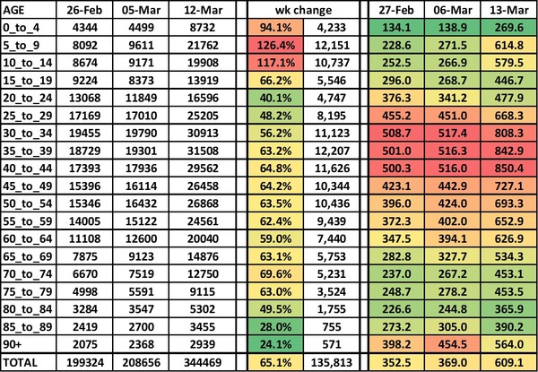 Data, Stats and Daily Numbers started 18th January 2022