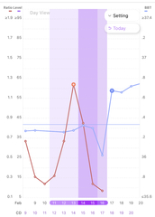 BBT chart.