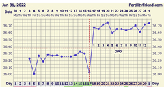 BBT chart.