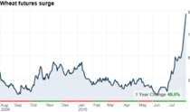 To think a recession is looming?