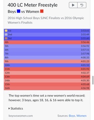 Female swimmers beaten by transgender athlete stage podium protest at ‘unfair’ result
