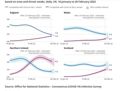 Data, Stats and Daily Numbers started 18th January 2022