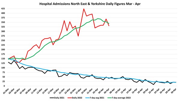 Data, Stats and Daily Numbers started 18th January 2022
