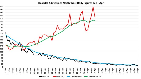 Data, Stats and Daily Numbers started 18th January 2022