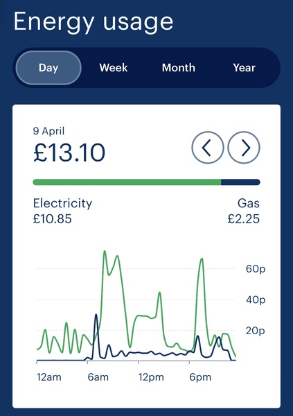 Electricity usage seems crazily high