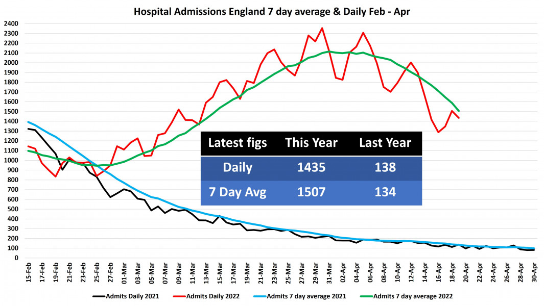Data & analysis thread, started 9th April 2022