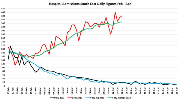 Data, Stats and Daily Numbers started 18th January 2022
