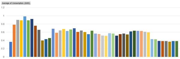 Electricity usage seems crazily high