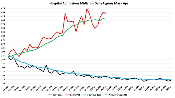 Data, Stats and Daily Numbers started 18th January 2022