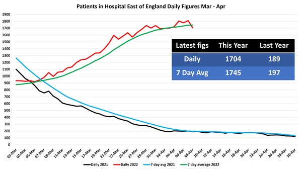 Data & analysis thread, started 9th April 2022