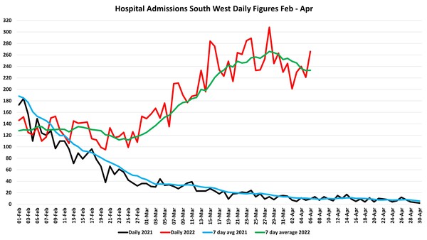 Data, Stats and Daily Numbers started 18th January 2022