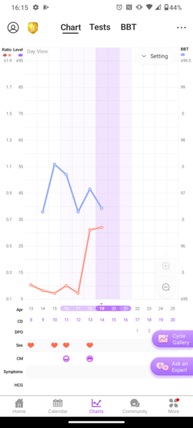 Best time to DTD nearing ovulation/in FW?