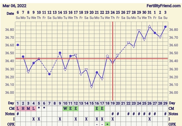 Ttc, two week wait...