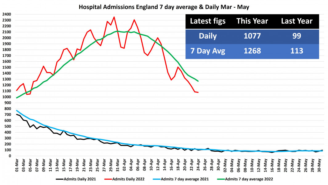Data & analysis thread, started 9th April 2022