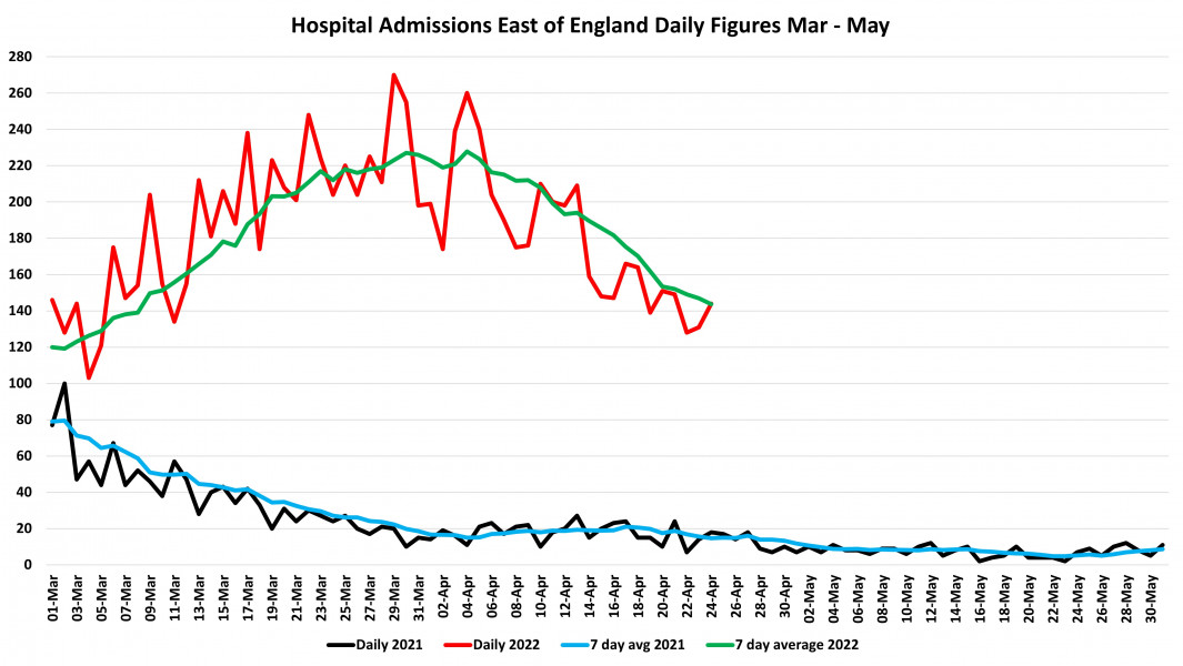 Data & analysis thread, started 9th April 2022