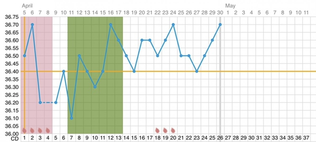 Did I ovulate? :(