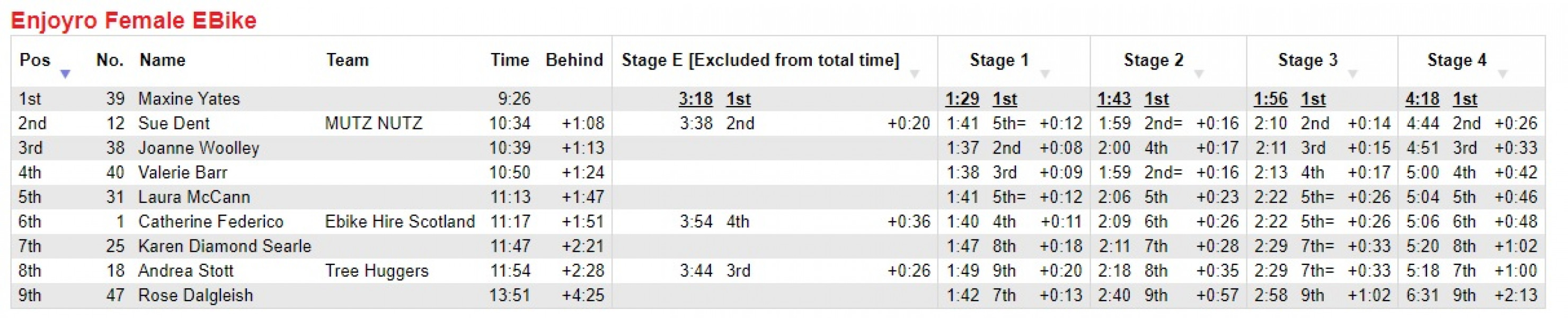 Tweedlove enjoyro awarding 1st place in womens category to biological male.