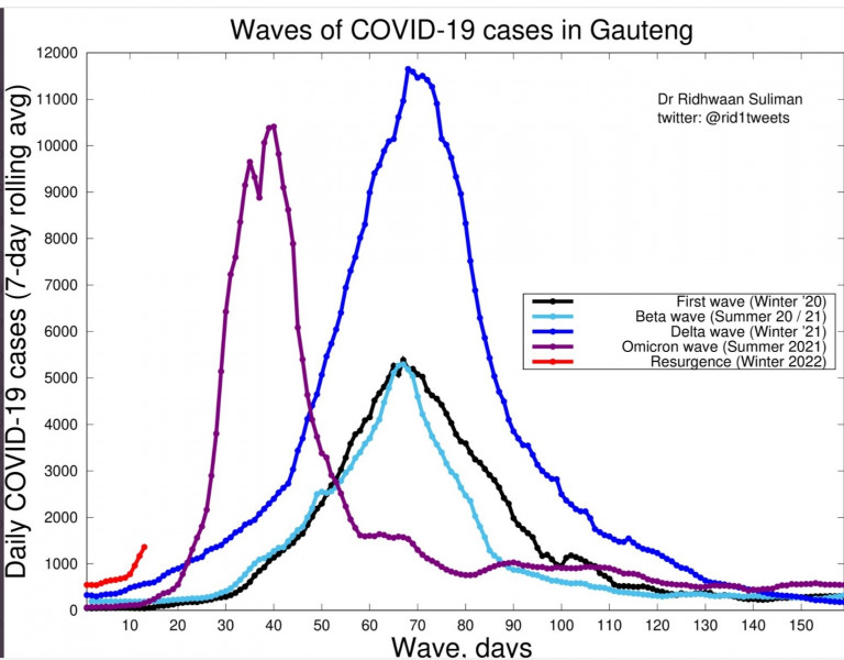 Data & analysis thread, started 9th April 2022
