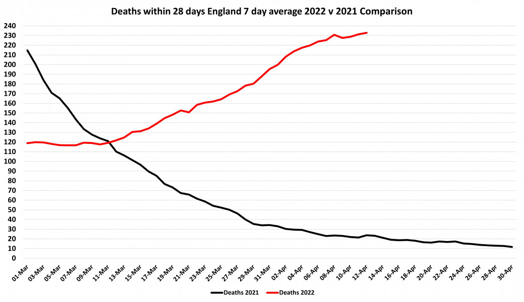 Data & analysis thread, started 9th April 2022