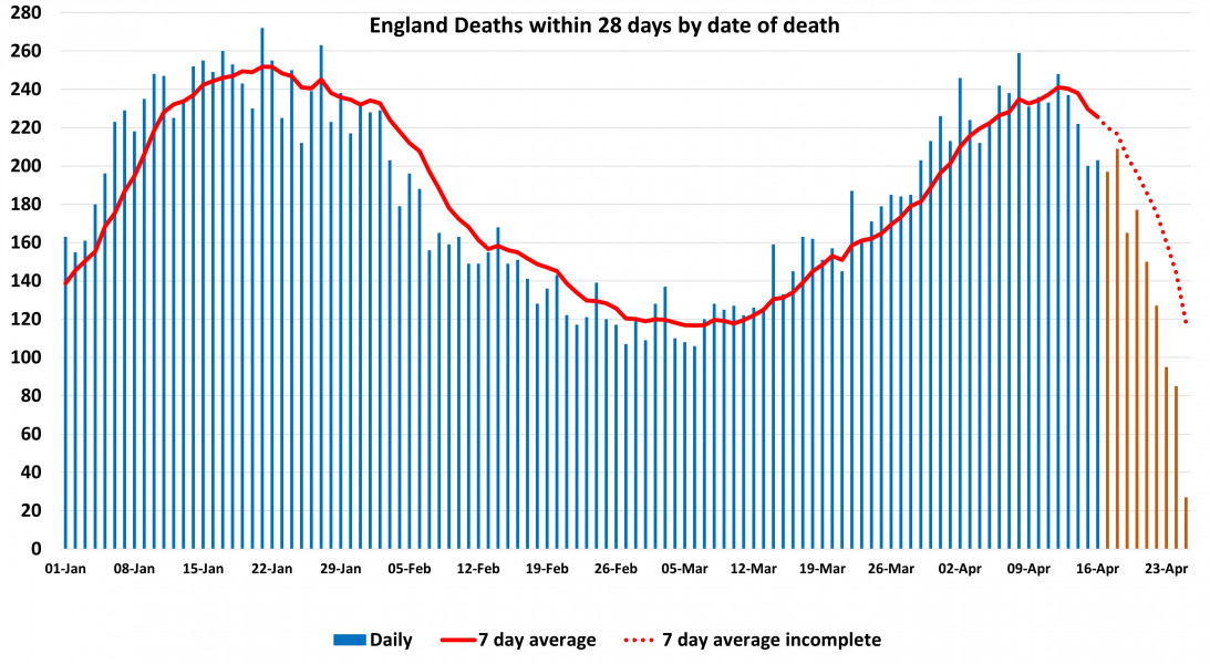 Data & analysis thread, started 9th April 2022