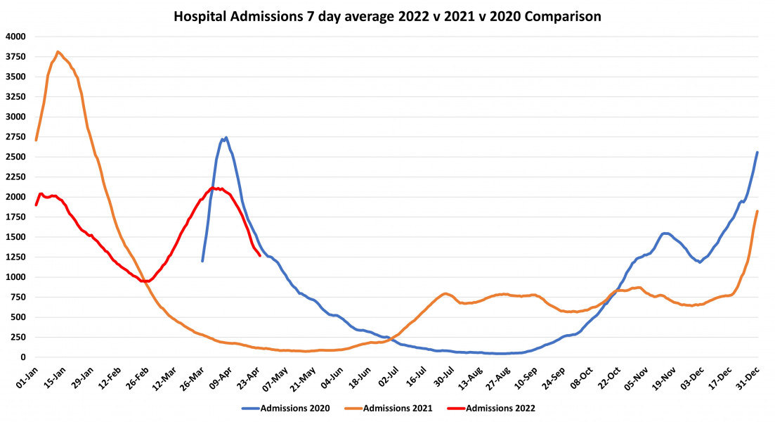 Data & analysis thread, started 9th April 2022