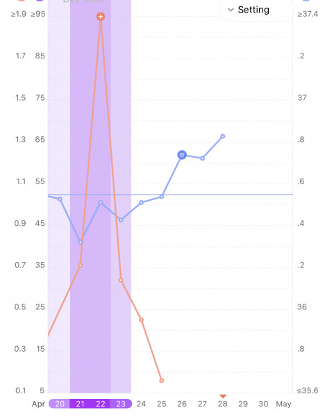 Hoping for BFP in May