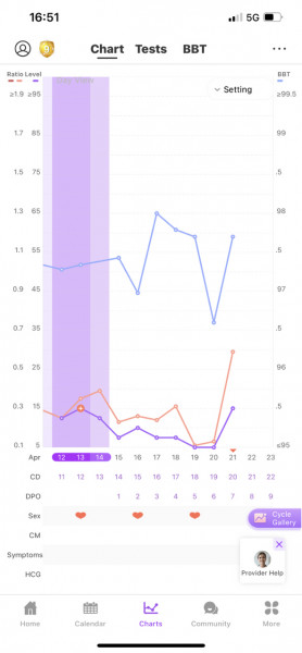 Hoping for BFP in May