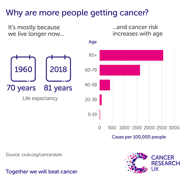 To think there’s a worrying increase in cancer in young people?