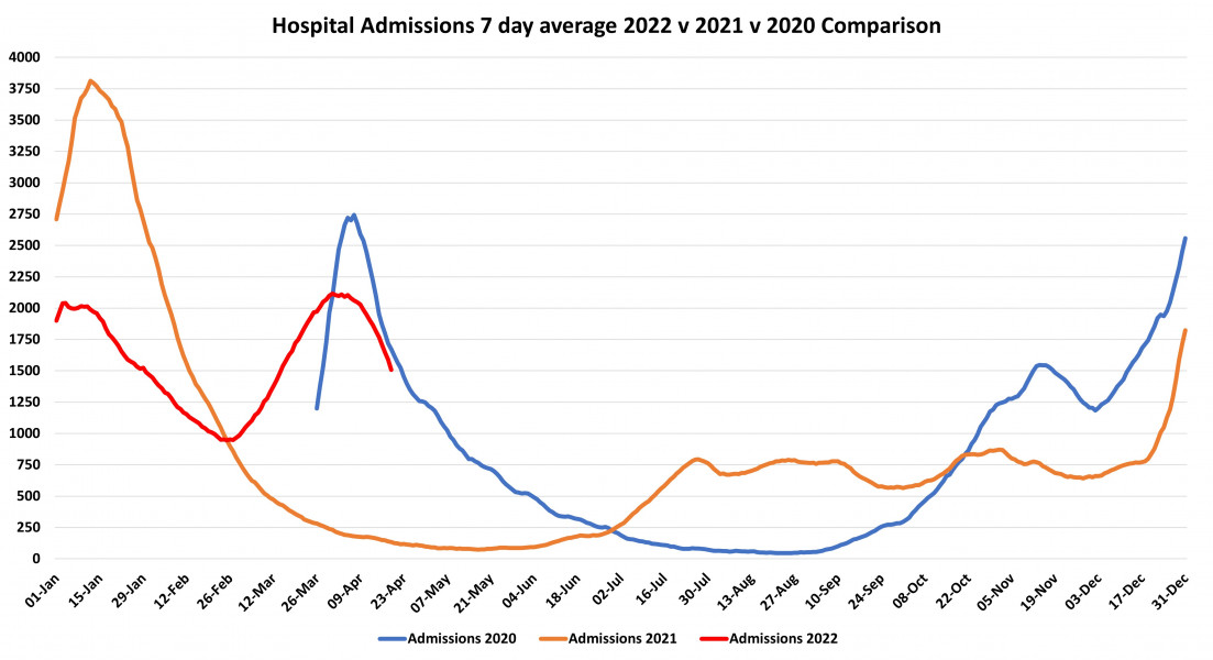 Data & analysis thread, started 9th April 2022