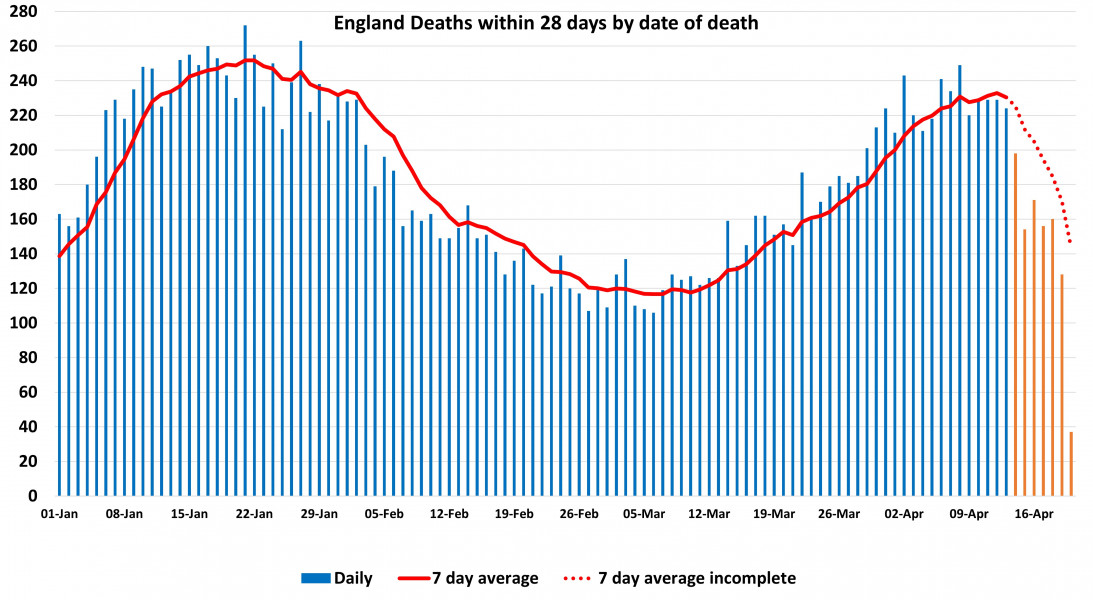 Data & analysis thread, started 9th April 2022