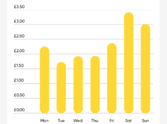 What's your daily smart meter reading?