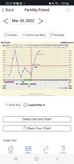 BBT Chart