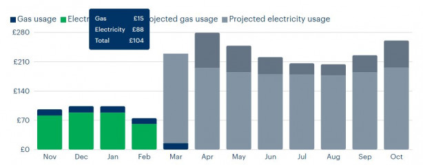 Gas & electric has trebled - surely it's time to vote the Tories out now?
