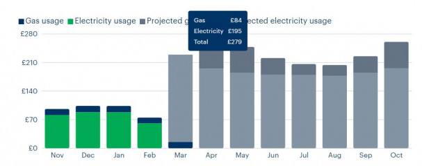Gas & electric has trebled - surely it's time to vote the Tories out now?
