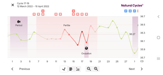 Not sure I'm ovulating? Temp chart help