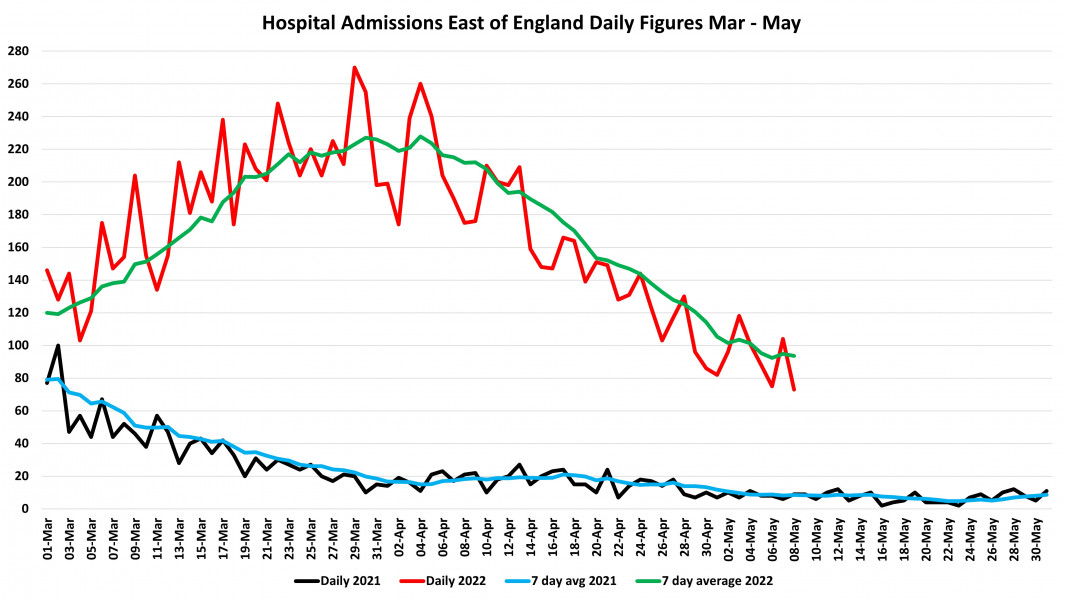 Data & analysis thread, started 9th April 2022