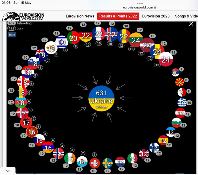 EUROVISION THREAD 3. THE UK ARE TOP OF THE LEADERBOARD (FOR NOW)