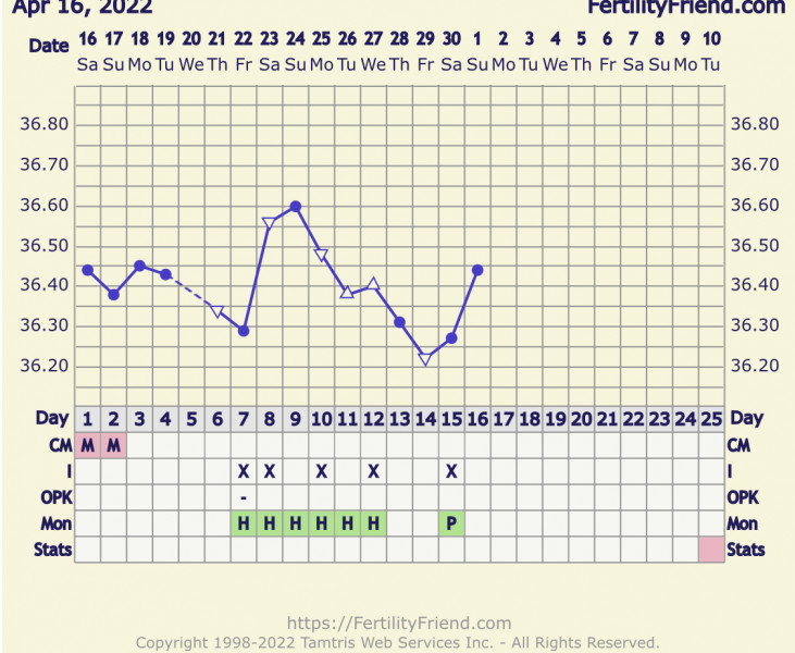 Help! Any BBT experts? Am I ovulating 