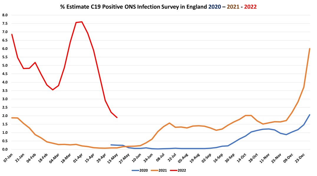 Data & analysis thread, started 9th April 2022