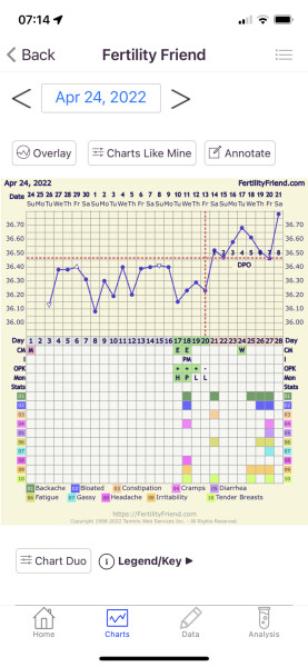 Hoping for BFP in May