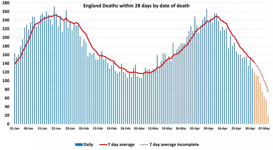 Data & analysis thread, started 9th April 2022