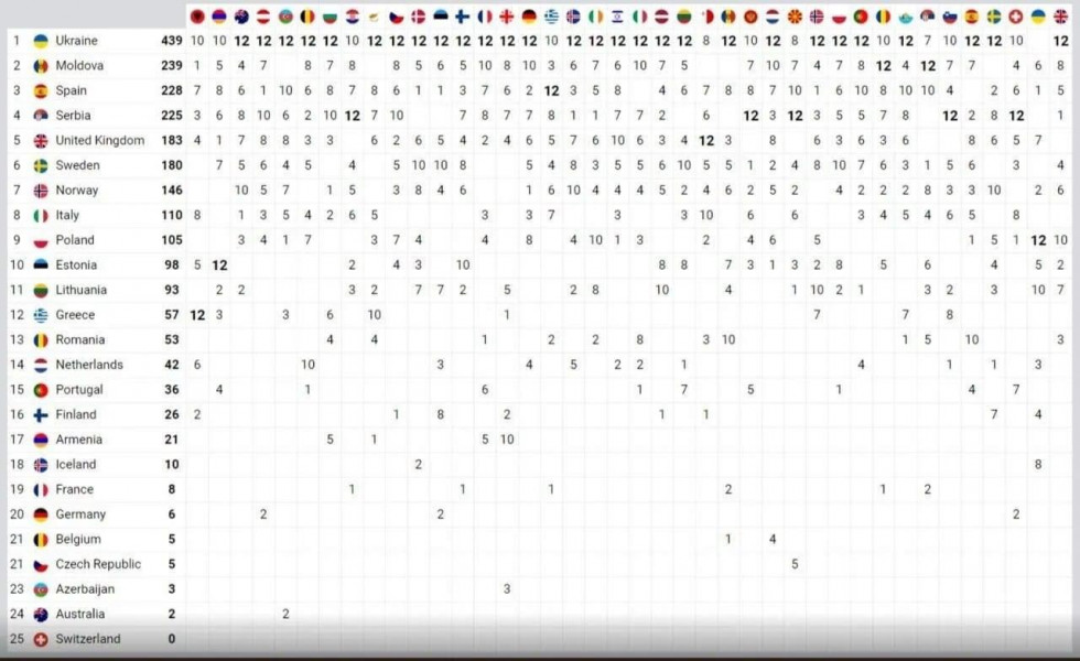 EUROVISION THREAD 3. THE UK ARE TOP OF THE LEADERBOARD (FOR NOW)