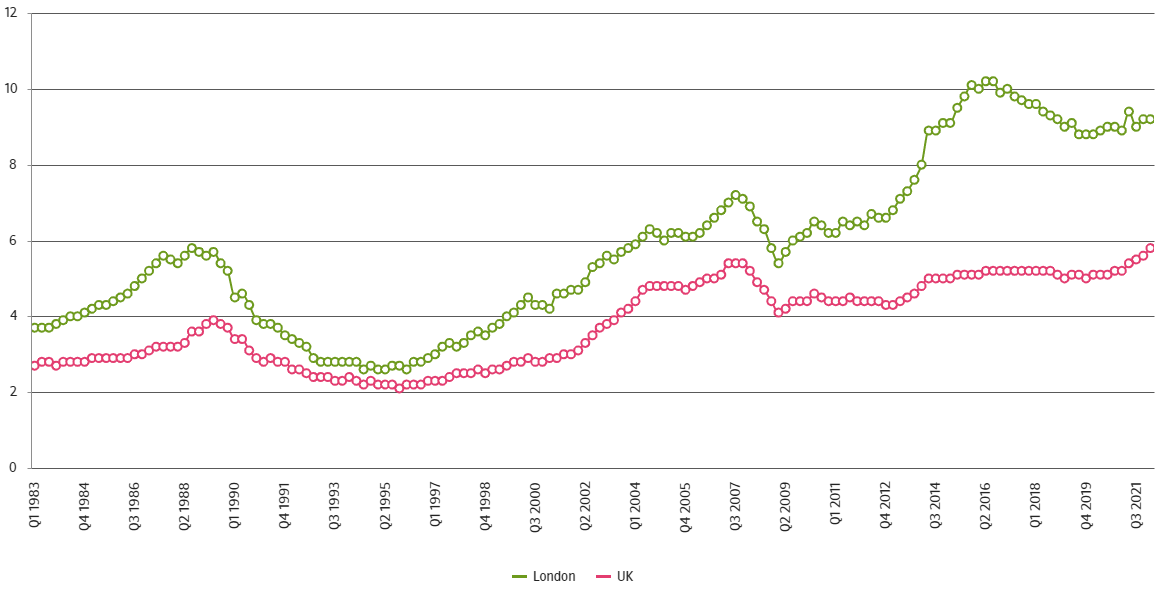 Was central london affordable (ish) to live in in the 1990s?