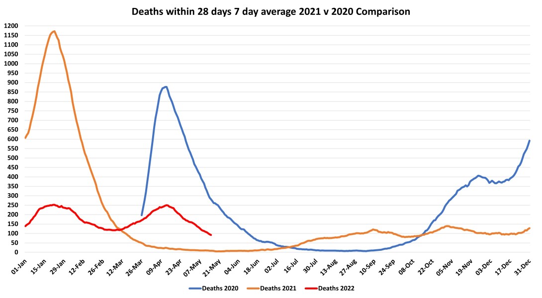 Data & analysis thread, started 9th April 2022