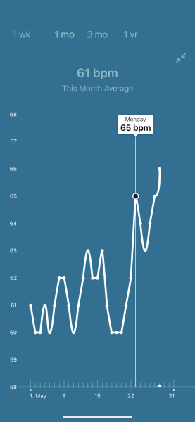 Tracking your cycle and possible BFP using RHR - part 6