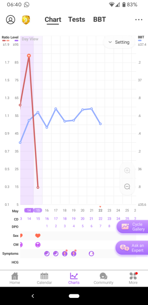 Hoping for BFP in May