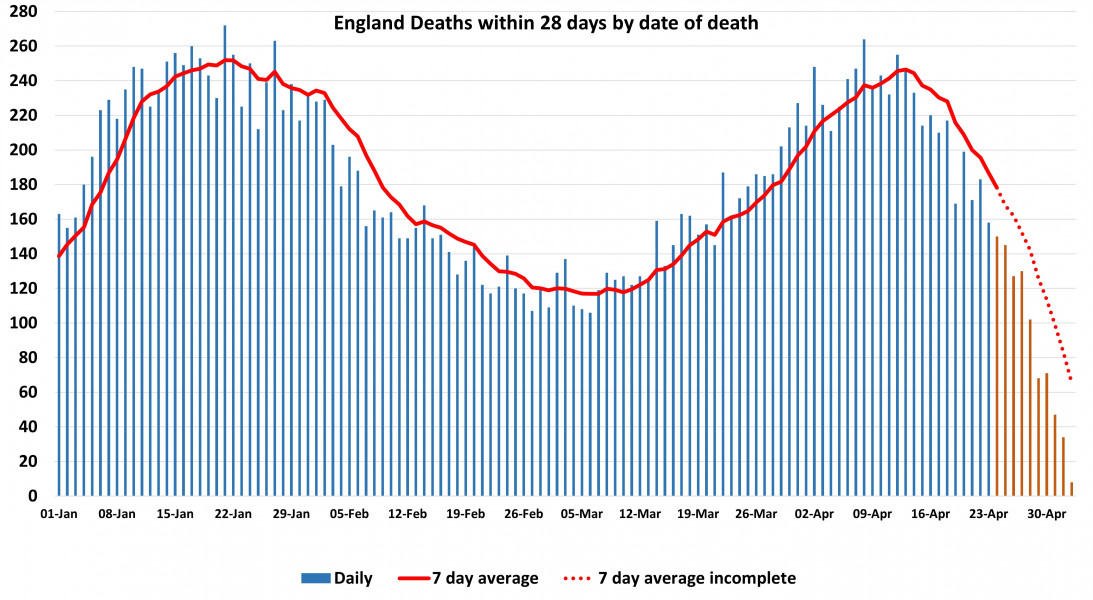 Data & analysis thread, started 9th April 2022